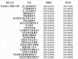 江苏航空职业技术学院2024年在重庆各专业录取分数线