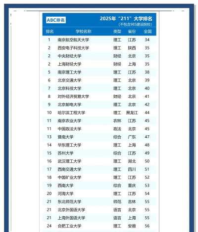 2025高考适合捡漏的211大学