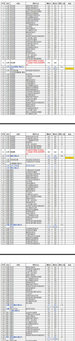 江苏安全技术职业学院2024年在贵州各专业录取分数线