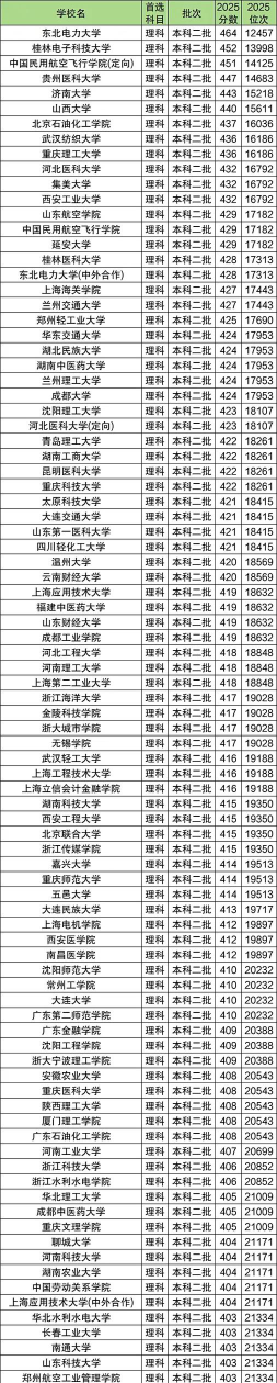 2025年二本分数线最低的公办大学