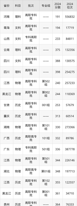 抚州幼儿师范高等专科学校2024年在广东录取分数线、对应位次