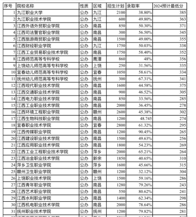 2024年上饶幼儿师范高等专科学校在广西录取分数线