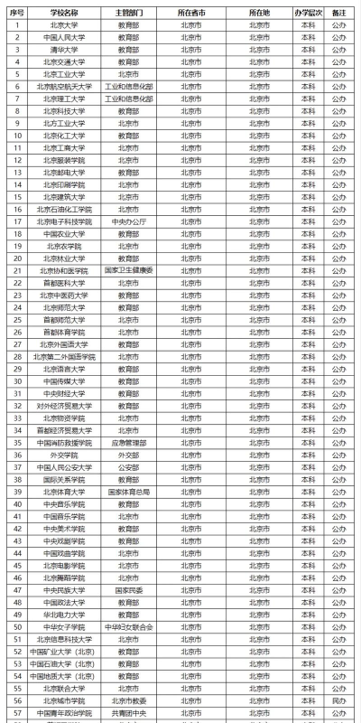 全国有多少所公办本科院校