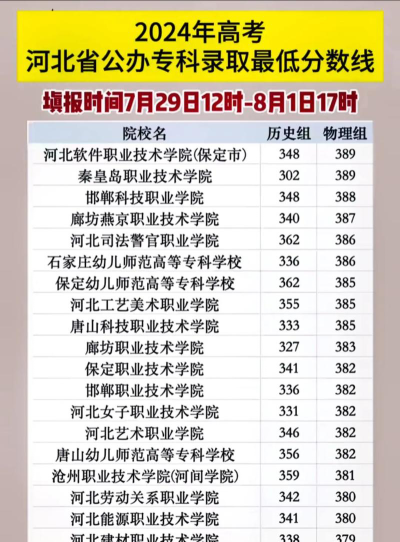 2024河北公办大专最低多少分能上
