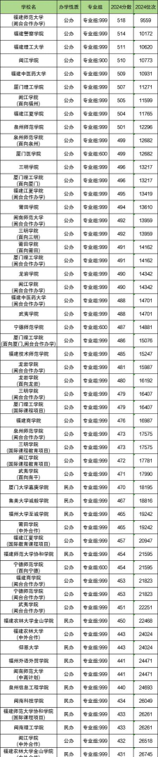 福建分数线最低的二本大学