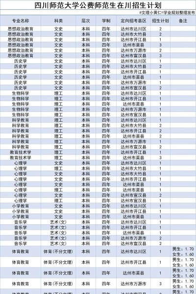 2024公费师范大学有哪些学校