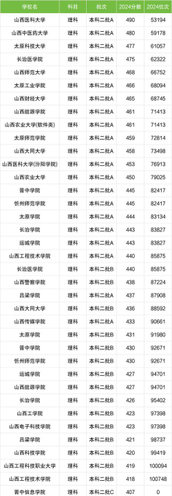 2024山西公办二本大学有哪些