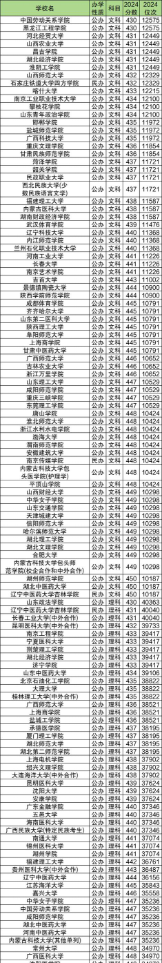 2024高考430到450二本大学推荐