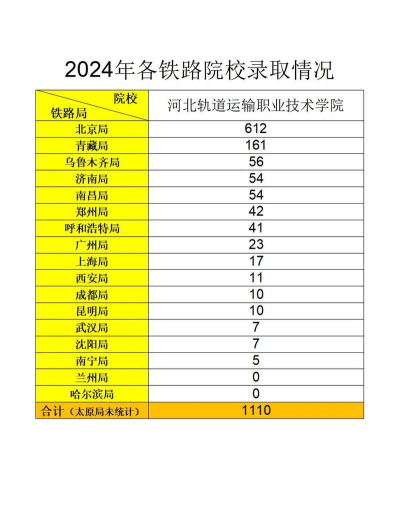 湖北铁道运输职业学院2024年在河北录取分数线、对应位次