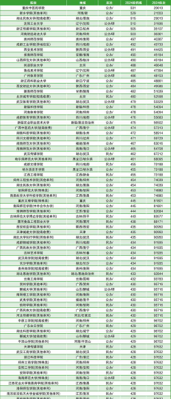 2024适合文科生的二本大学有哪些