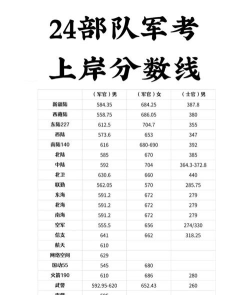 2024年军校录取分数线是多少