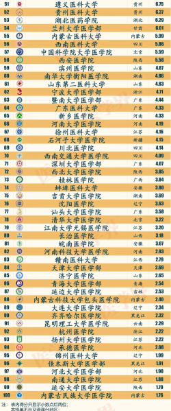 2024中国医科大学排名