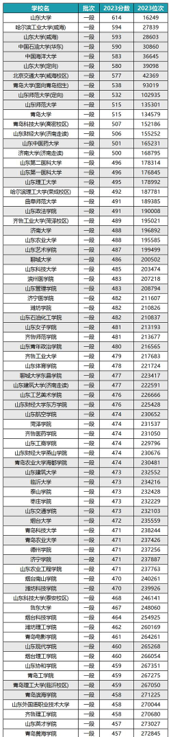 2024山东公办二本大学有哪些