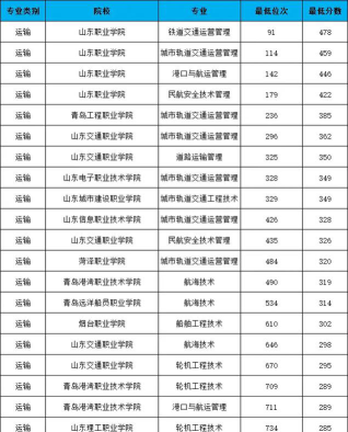 2024年湖北铁道运输职业学院在山东录取分数线