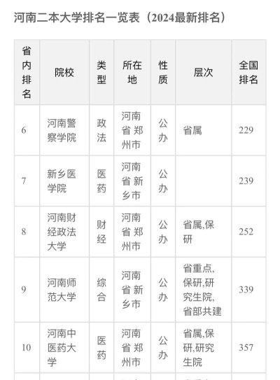 2024年河南二本大学排名