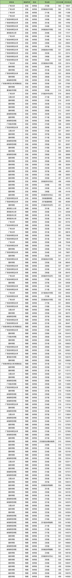 2025广东公办二本大学有哪些