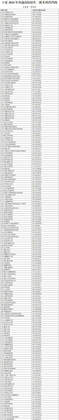 2024宁夏公办二本大学有哪些