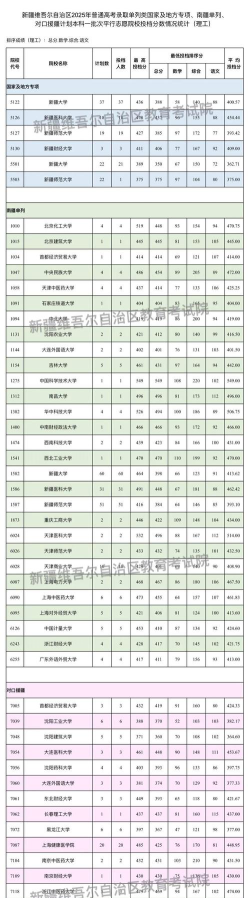 2025新疆公办二本大学有哪些
