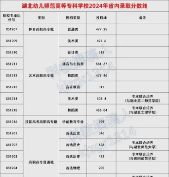 2024年湖北幼儿师范高等专科学校在云南录取分数线