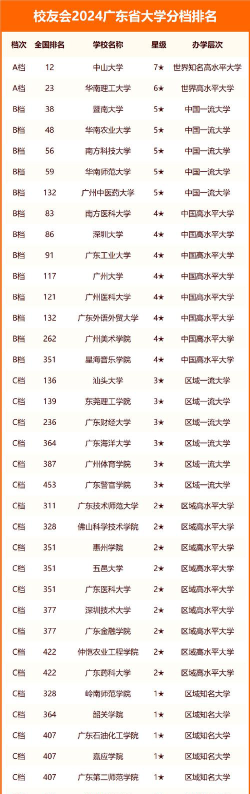 2024广东最好的民办大学排名