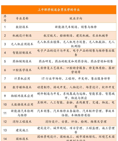 男生适合学什么专业