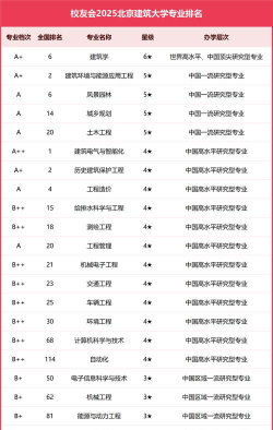 建筑学专业大学排名