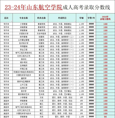 2024年贵州航空职业技术学院在山东录取分数线