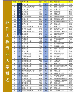 软件工程专业大学排名