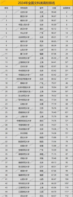 2024文科大学有哪些学校