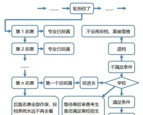 平行志愿6个专业录取规则