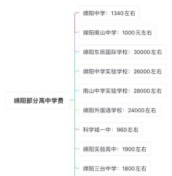 绵阳市护理学校一年学费多少