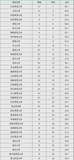 2024全国心理学类专业大学排名