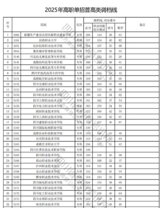 西昌民族幼儿师范高等专科学校2024年在贵州各专业录取分数线