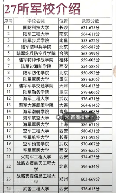 2025军校多少分才能考上