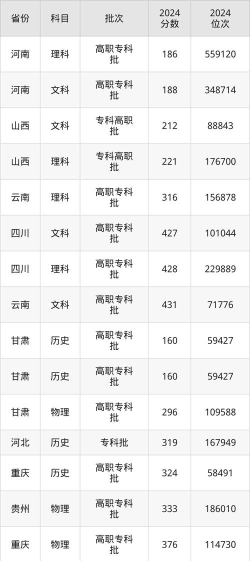 西昌民族幼儿师范高等专科学校2024年在河北录取分数线、对应位次