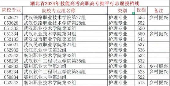 绵阳市护理学校2024年招生计划
