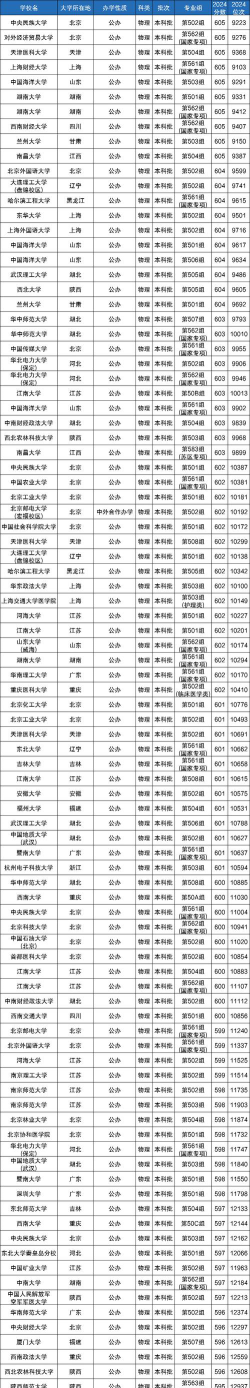 2024年高考600分能上什么大学