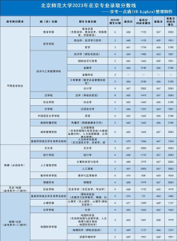 北京第二外国语大学2+2分数线多少
