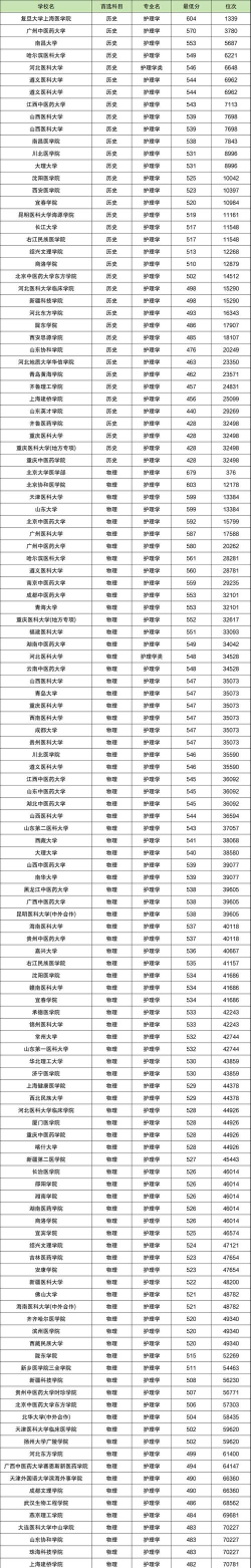 2024护理专业二本公办大学有哪些