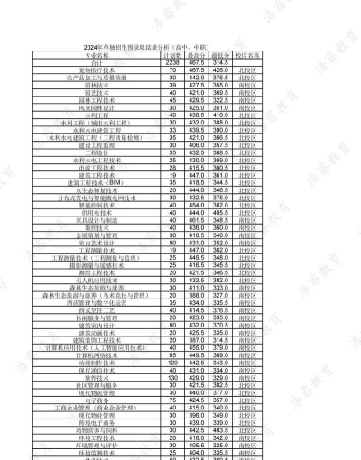 辽宁生态工程职业学院2024年在辽宁录取分数线、对应位次