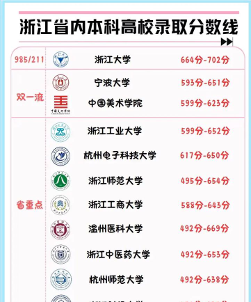 2024浙江500分有本科吗