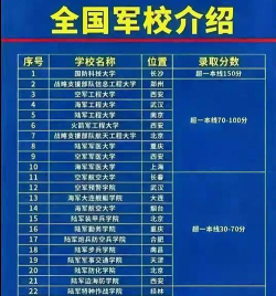 2025女生最容易考上的军校有哪些