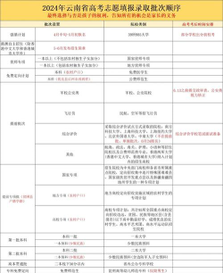 2024高考填志愿时本科志愿和专科志愿能一块填吗
