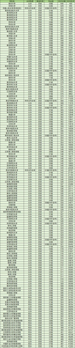 2024江苏450分理科的公办二本大学