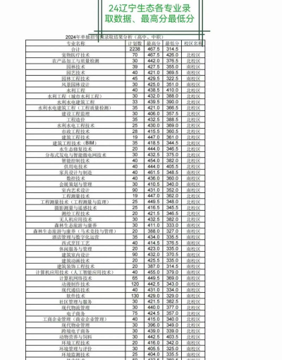 辽宁生态工程职业学院2024年在山西录取分数线、对应位次