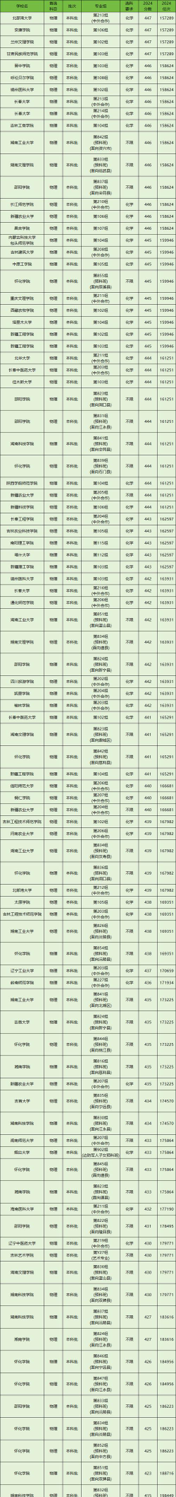 2024物化政可以报什么大学