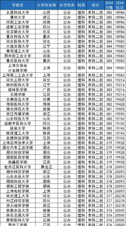 二本380分左右所有大学