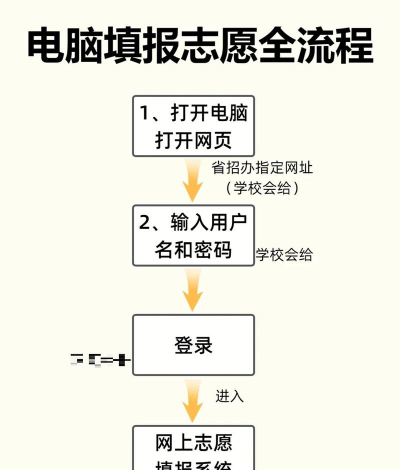高考志愿在哪里填报