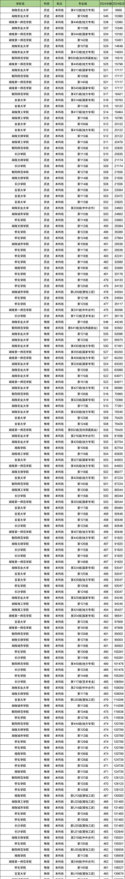 2024二本线最好的十所大学