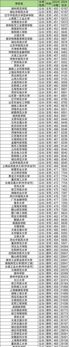 2024年400-450分的二本大学